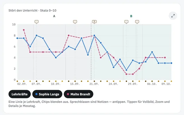 Screenshot aus Lens: Verlaufsdiagramm zum Zielverhalten „Stört den Unterricht“ mit je einer Linie für zwei Lehrkräfte über Baseline und Förderphase (Beispieldaten)