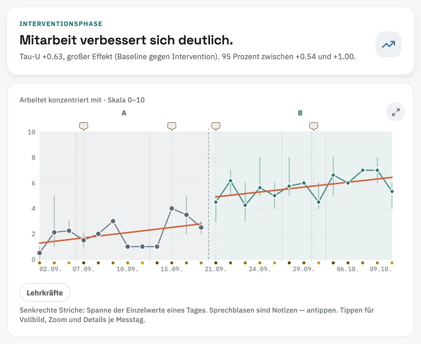 Auswertung in Lens: oben das Ergebnis in Worten, darunter der Verlauf mit Baseline und Förderphase