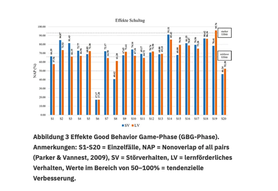 Titelseite der Studie zur Effektivität des Good Behavior Games